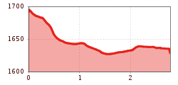 Elevation profile