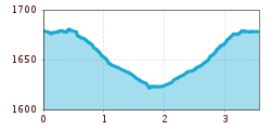 Elevation profile