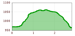 Elevation profile