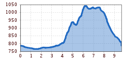 Elevation profile