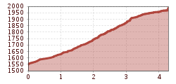 Elevation profile