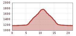 Elevation profile