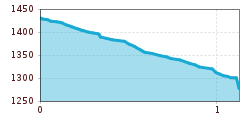 Elevation profile