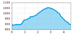 Elevation profile