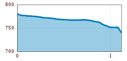 Elevation profile