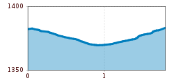 Elevation profile