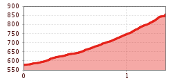 Elevation profile