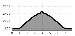 Elevation profile