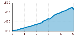 Elevation profile