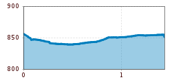 Elevation profile