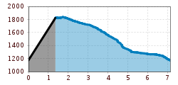 Elevation profile