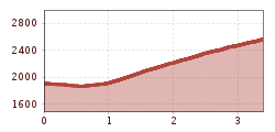 Elevation profile