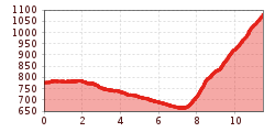 Elevation profile