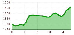 Elevation profile