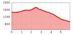 Elevation profile