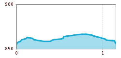 Elevation profile