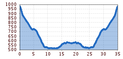 Elevation profile