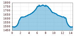 Elevation profile