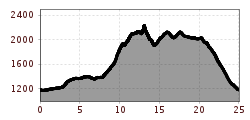 Elevation profile