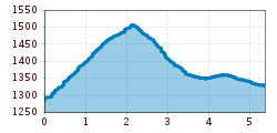 Elevation profile