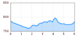 Elevation profile