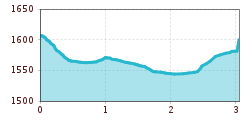 Elevation profile