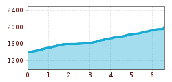 Elevation profile