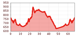 Elevation profile