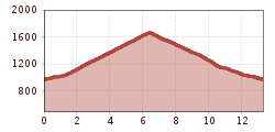 Elevation profile