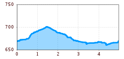 Elevation profile