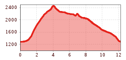 Elevation profile