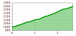 Elevation profile