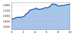 Elevation profile