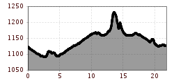 Elevation profile