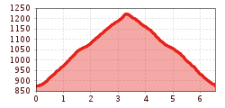 Elevation profile