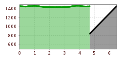 Elevation profile