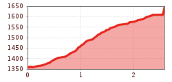 Elevation profile