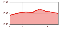 Elevation profile