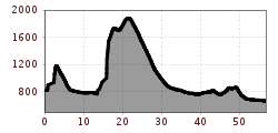 Elevation profile