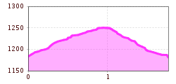 Elevation profile