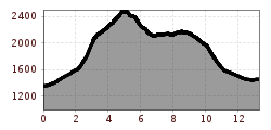 Elevation profile