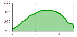 Elevation profile