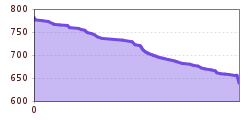 Elevation profile