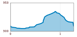 Elevation profile