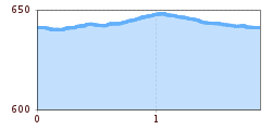 Elevation profile