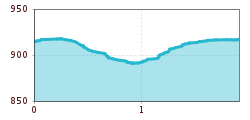 Elevation profile