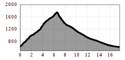 Elevation profile