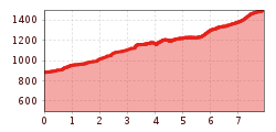 Elevation profile