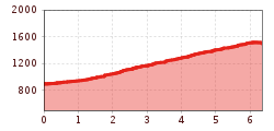 Elevation profile