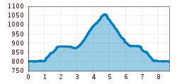 Elevation profile